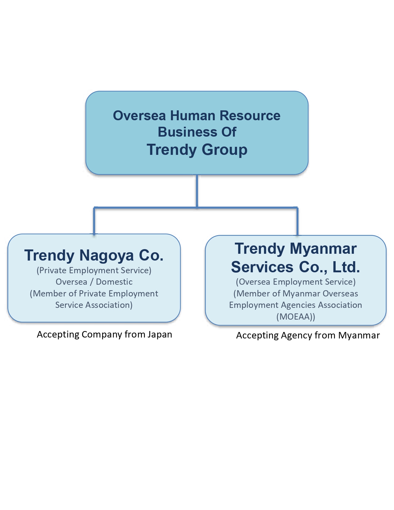 About Trendy Myanmar Services Co., Ltd.